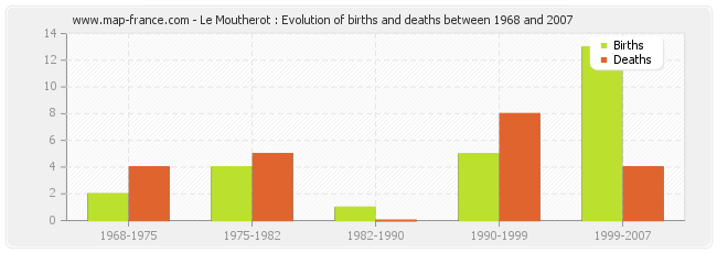 Le Moutherot : Evolution of births and deaths between 1968 and 2007